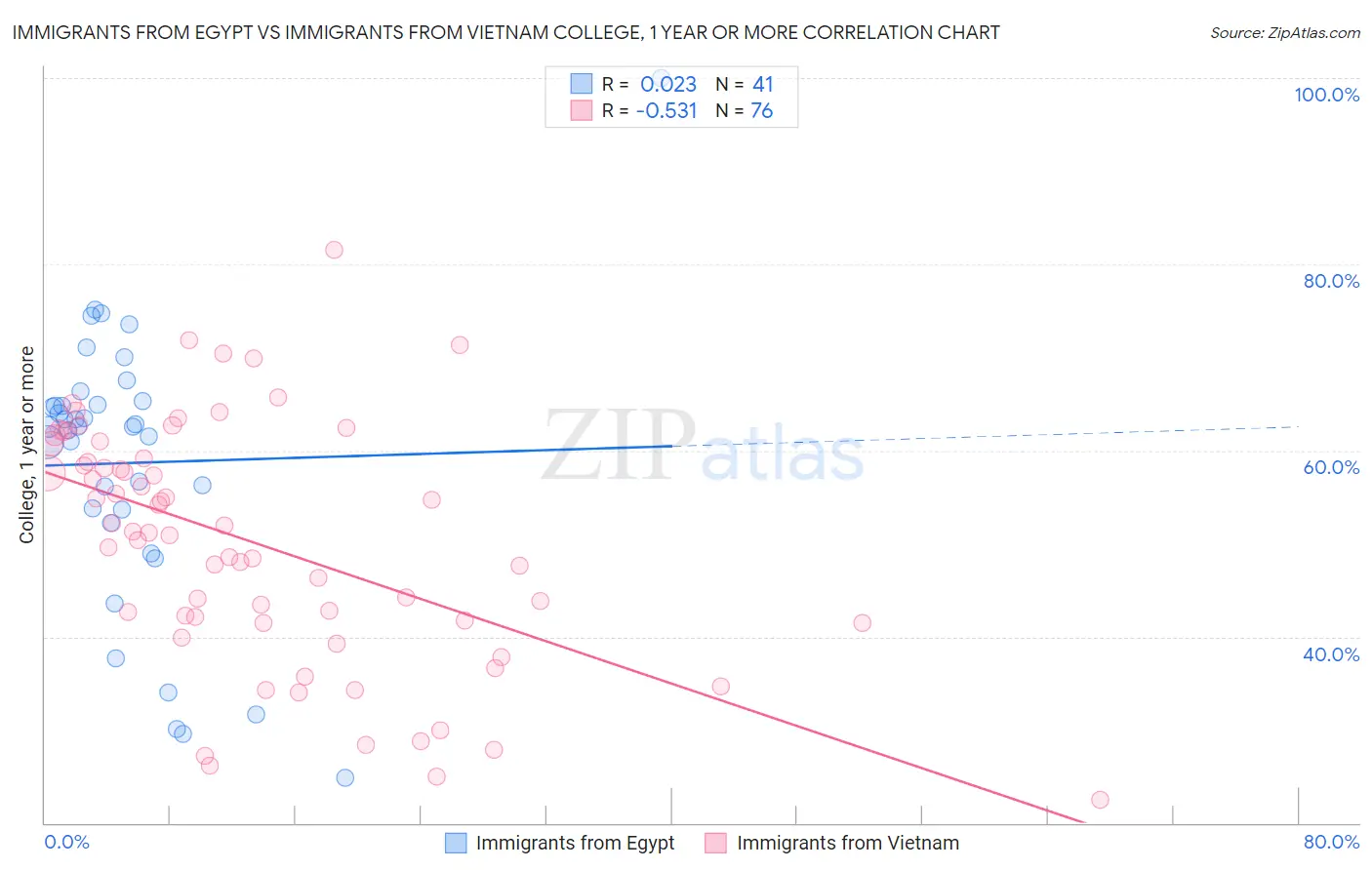 Immigrants from Egypt vs Immigrants from Vietnam College, 1 year or more