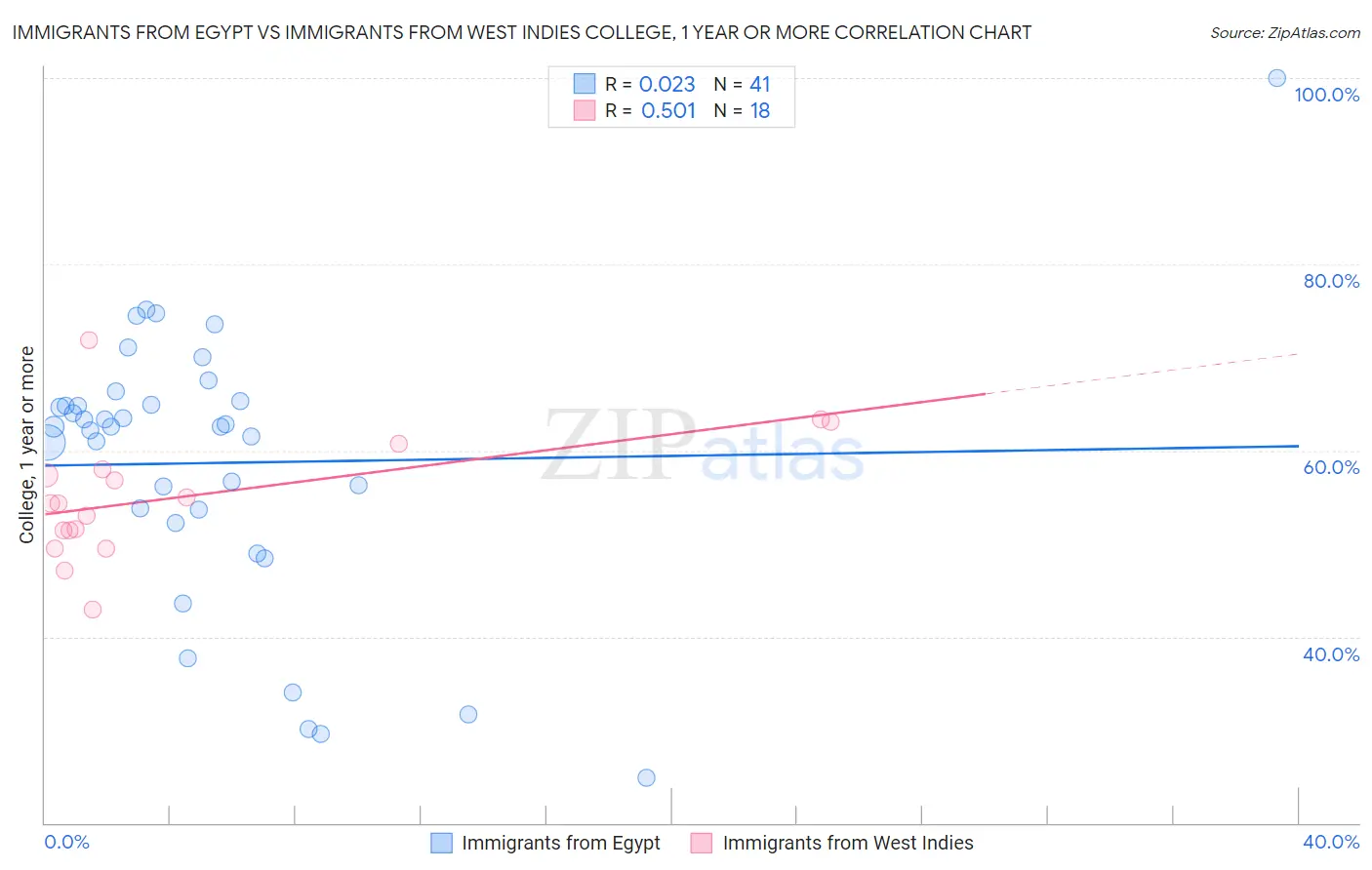 Immigrants from Egypt vs Immigrants from West Indies College, 1 year or more