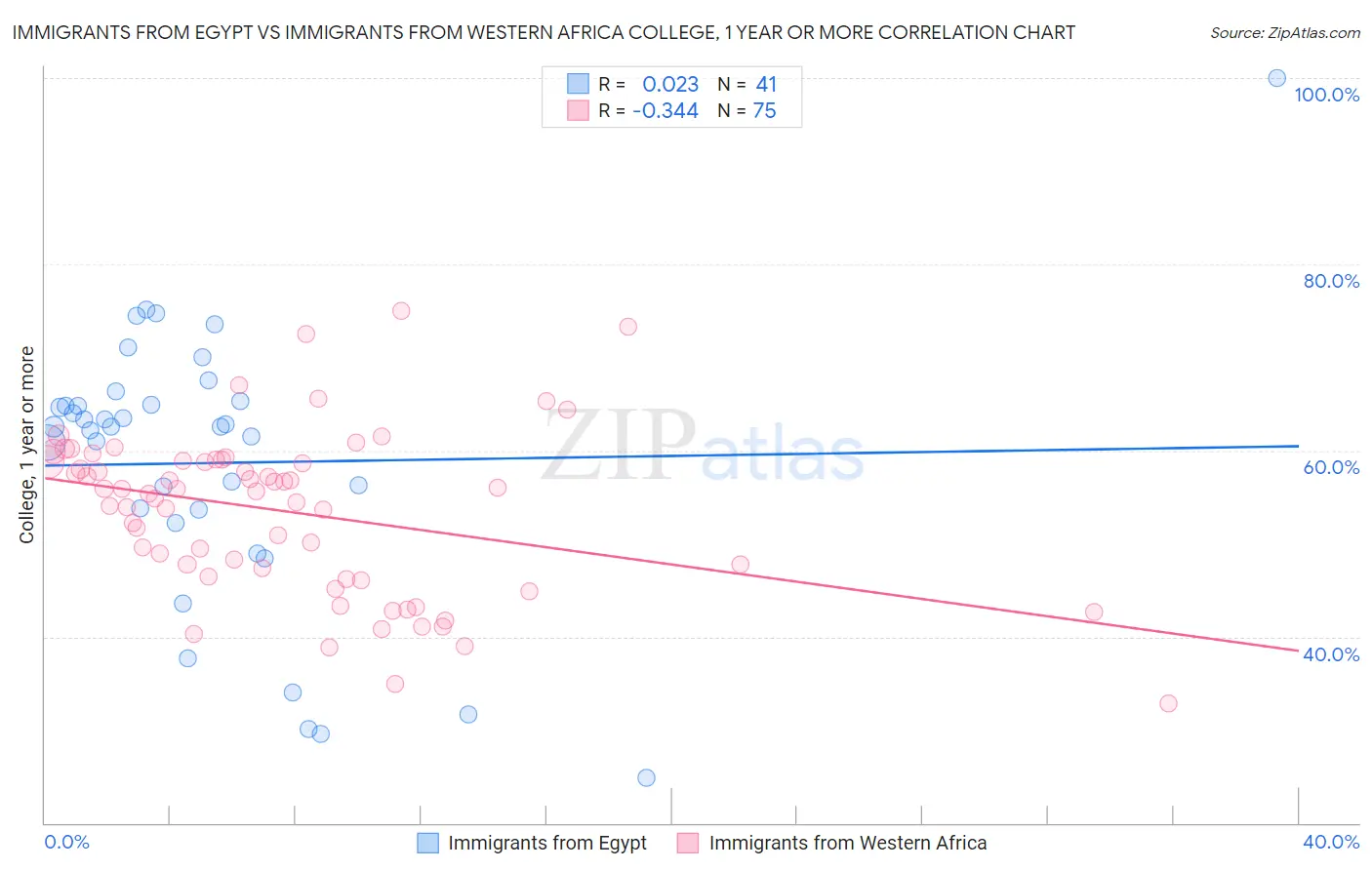 Immigrants from Egypt vs Immigrants from Western Africa College, 1 year or more