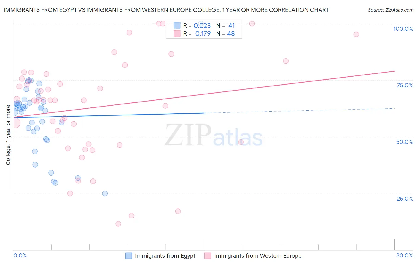 Immigrants from Egypt vs Immigrants from Western Europe College, 1 year or more