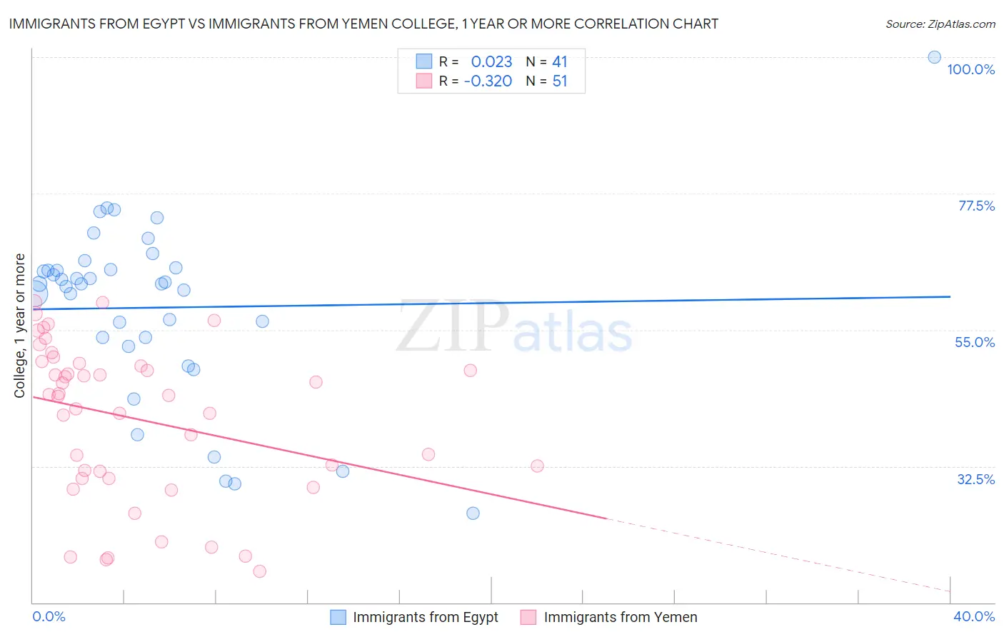 Immigrants from Egypt vs Immigrants from Yemen College, 1 year or more