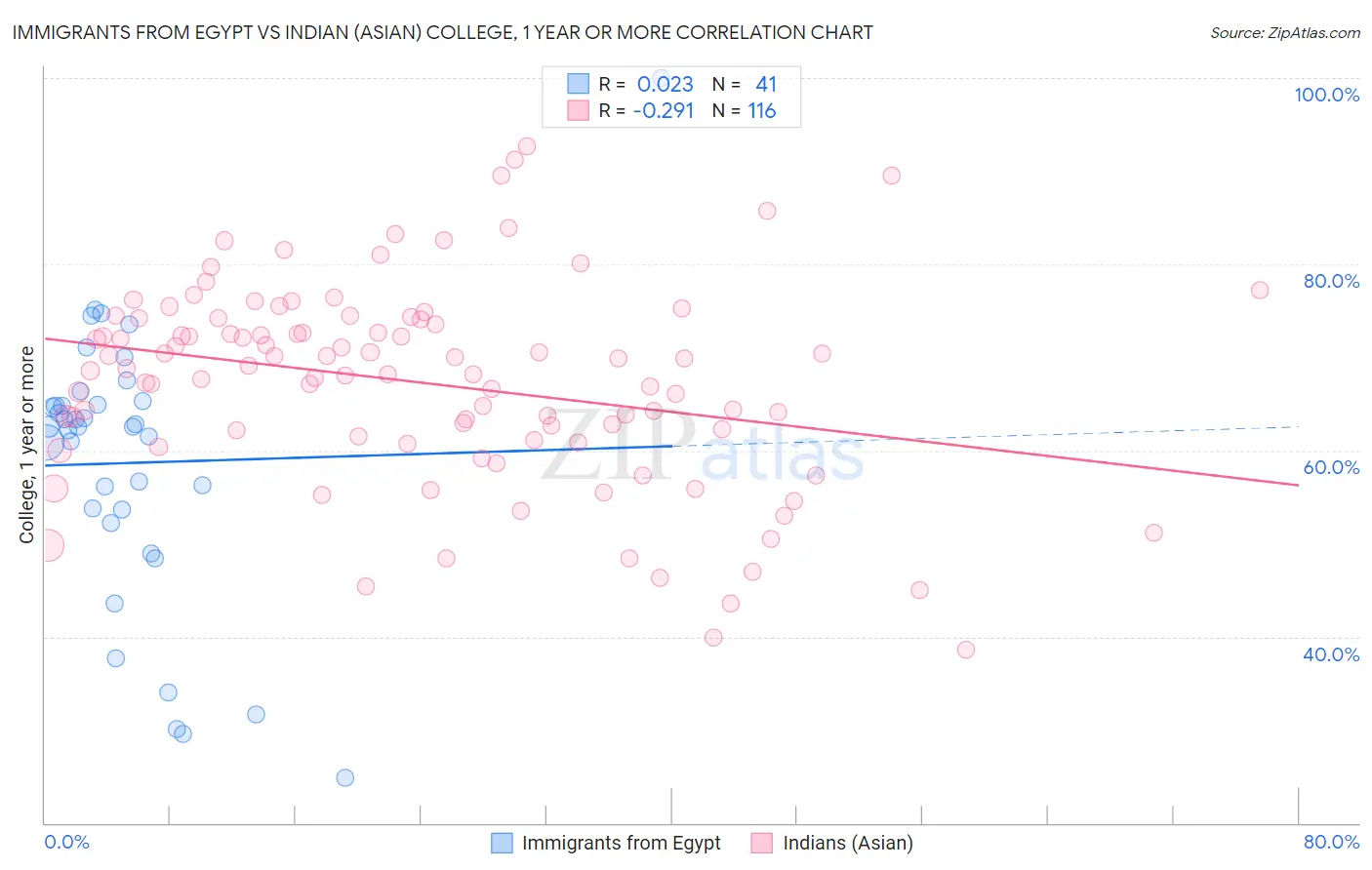 Immigrants from Egypt vs Indian (Asian) College, 1 year or more