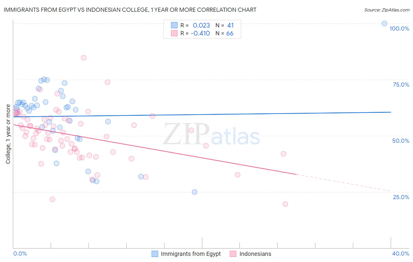 Immigrants from Egypt vs Indonesian College, 1 year or more