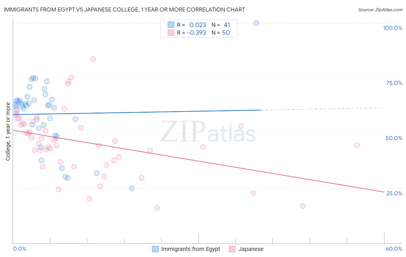 Immigrants from Egypt vs Japanese College, 1 year or more