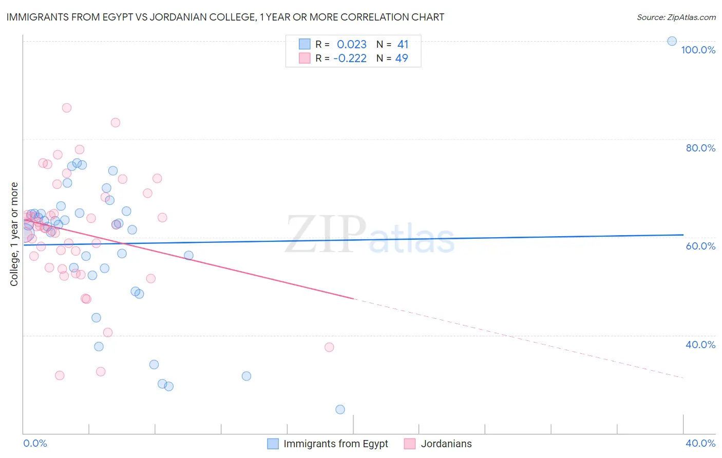 Immigrants from Egypt vs Jordanian College, 1 year or more