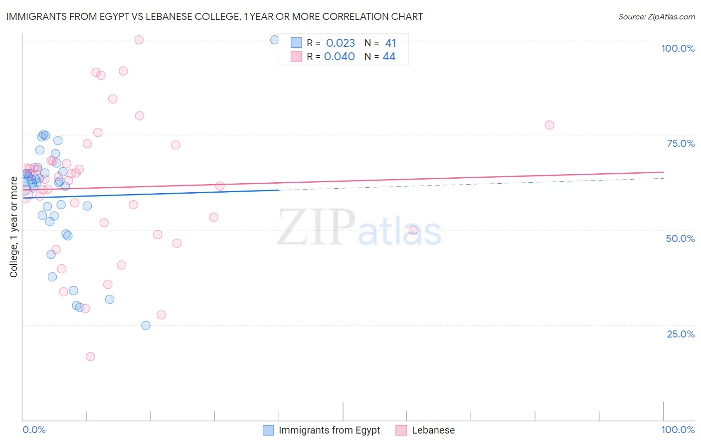 Immigrants from Egypt vs Lebanese College, 1 year or more
