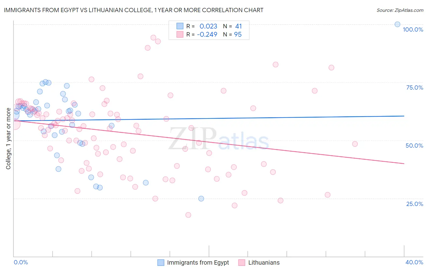 Immigrants from Egypt vs Lithuanian College, 1 year or more