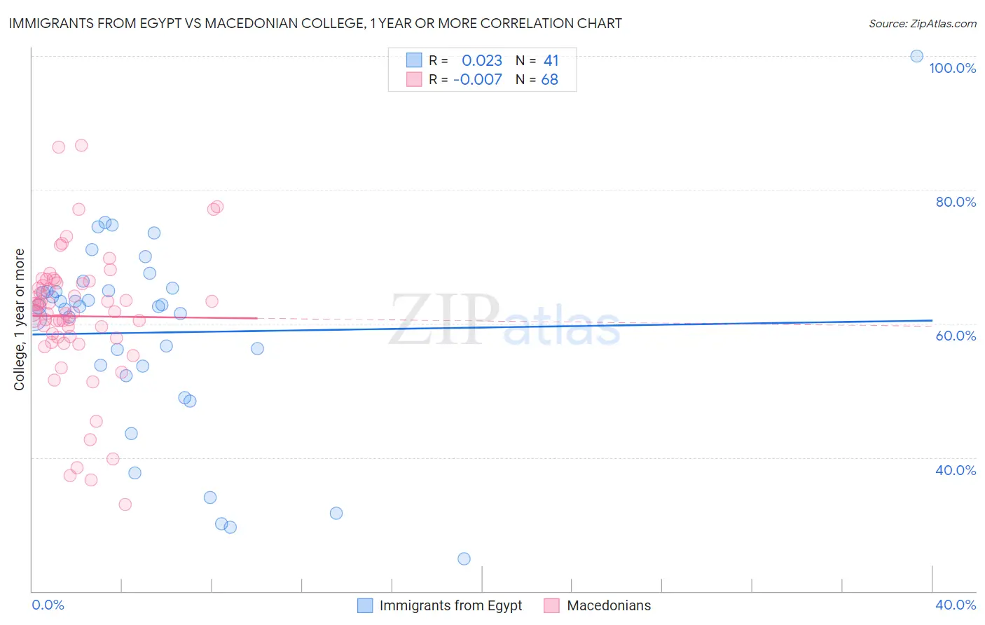 Immigrants from Egypt vs Macedonian College, 1 year or more