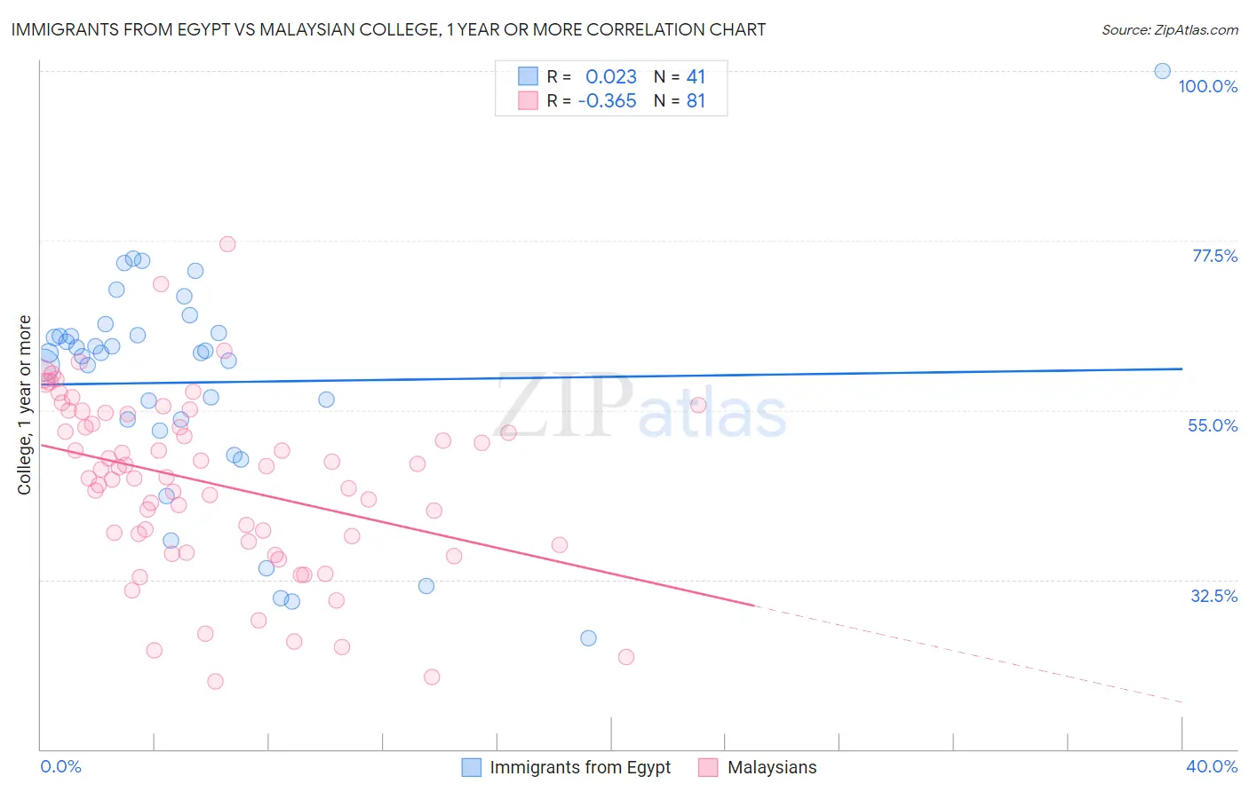 Immigrants from Egypt vs Malaysian College, 1 year or more
