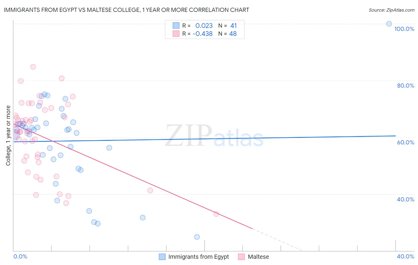 Immigrants from Egypt vs Maltese College, 1 year or more