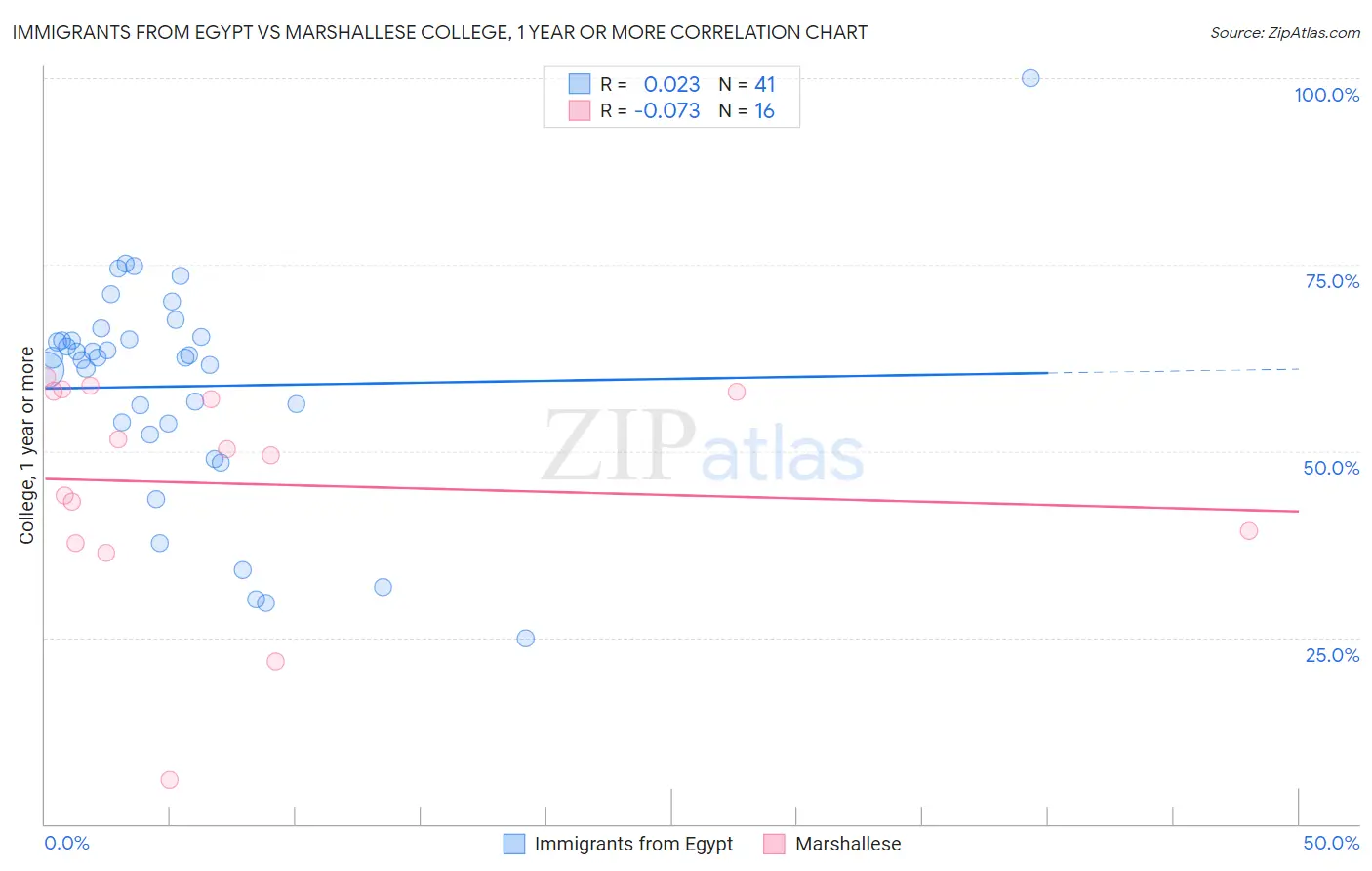 Immigrants from Egypt vs Marshallese College, 1 year or more