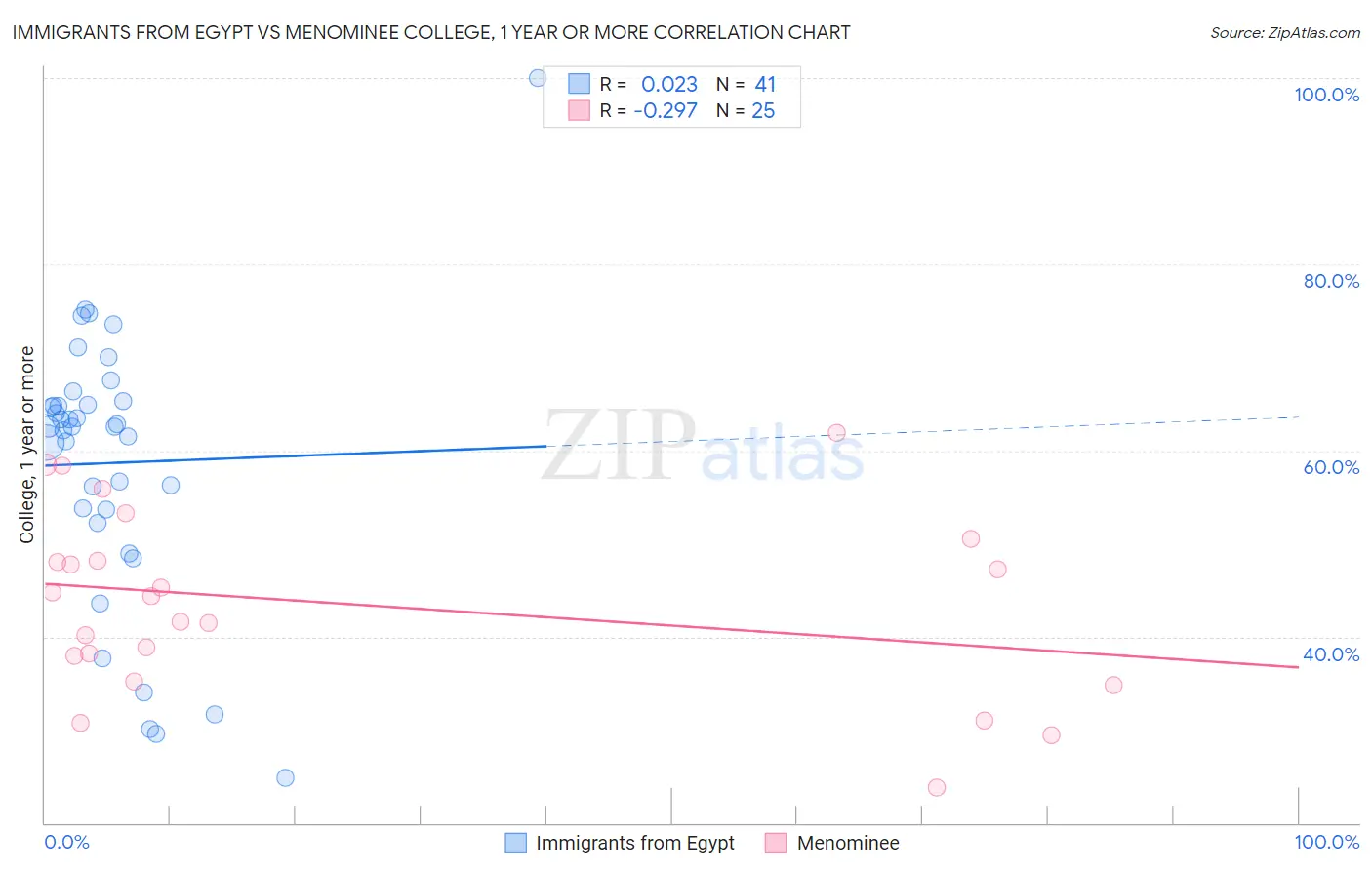 Immigrants from Egypt vs Menominee College, 1 year or more