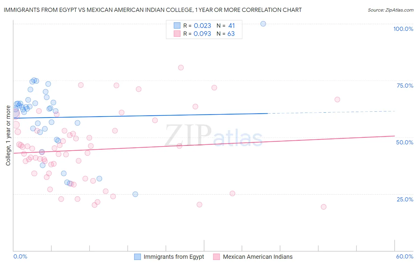 Immigrants from Egypt vs Mexican American Indian College, 1 year or more