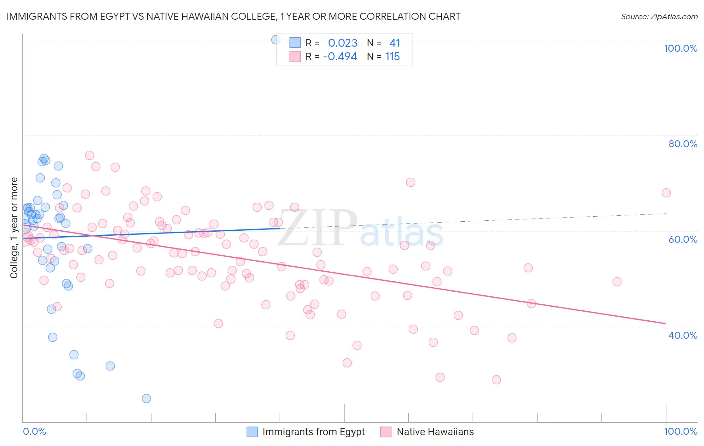 Immigrants from Egypt vs Native Hawaiian College, 1 year or more