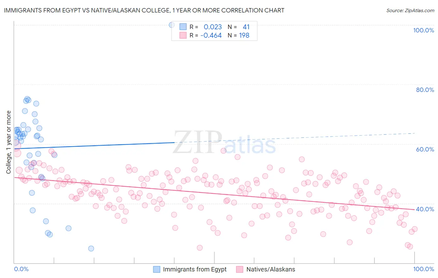 Immigrants from Egypt vs Native/Alaskan College, 1 year or more