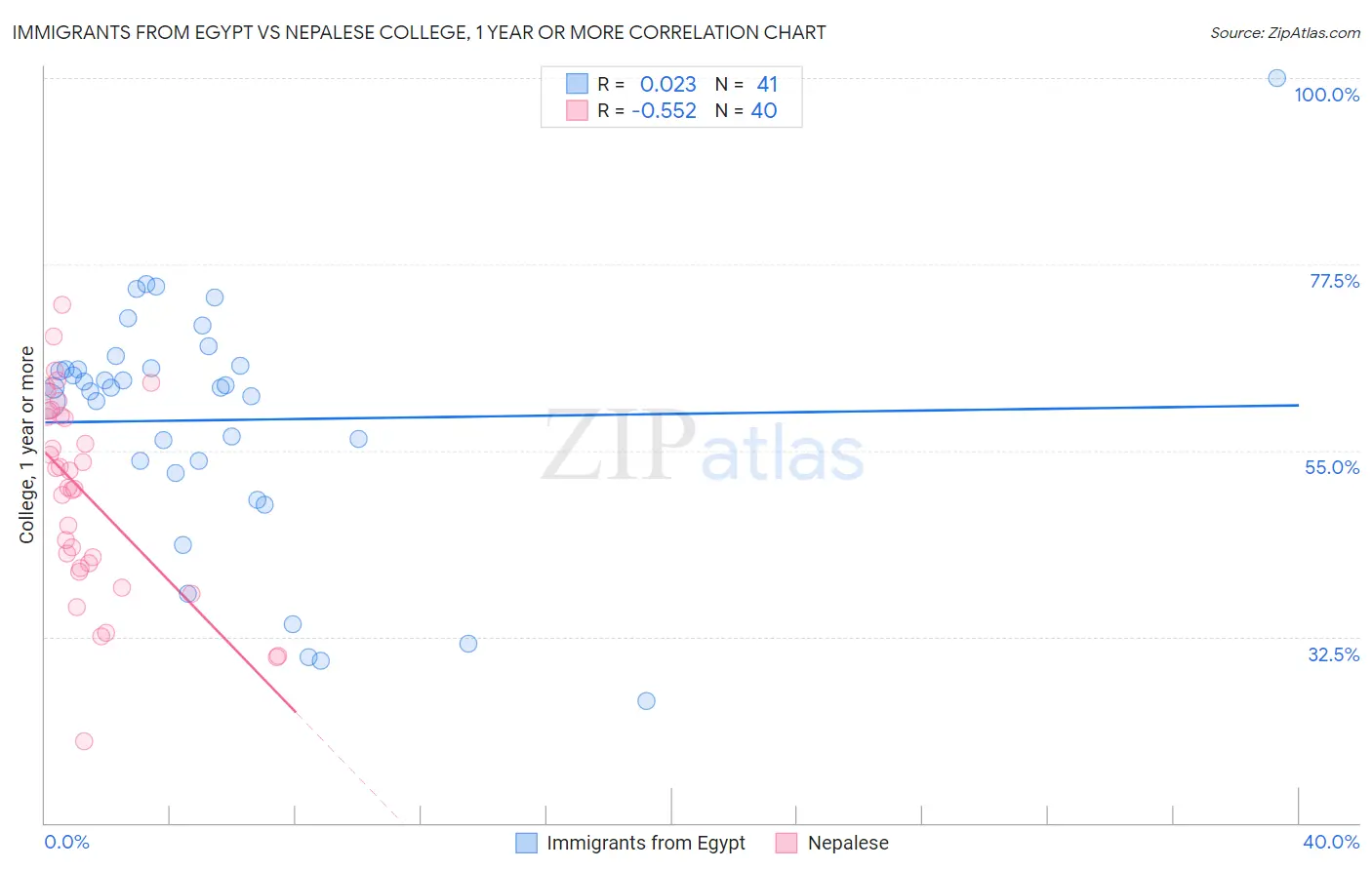 Immigrants from Egypt vs Nepalese College, 1 year or more