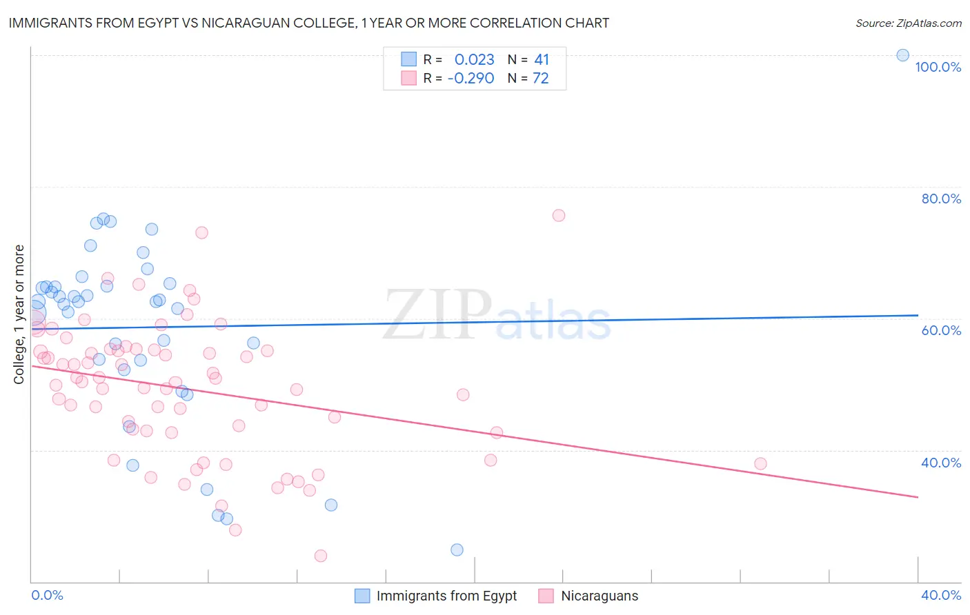 Immigrants from Egypt vs Nicaraguan College, 1 year or more