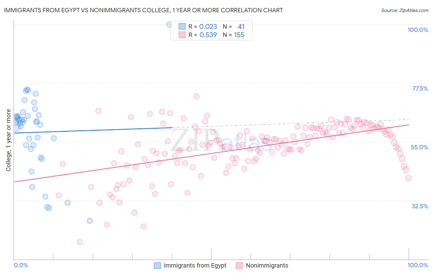 Immigrants from Egypt vs Nonimmigrants College, 1 year or more