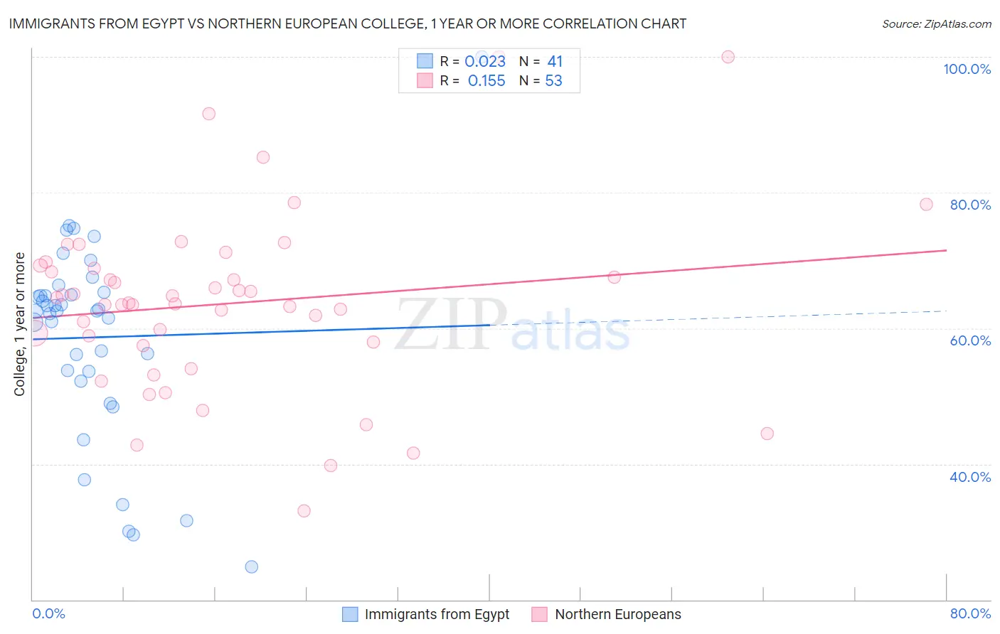 Immigrants from Egypt vs Northern European College, 1 year or more