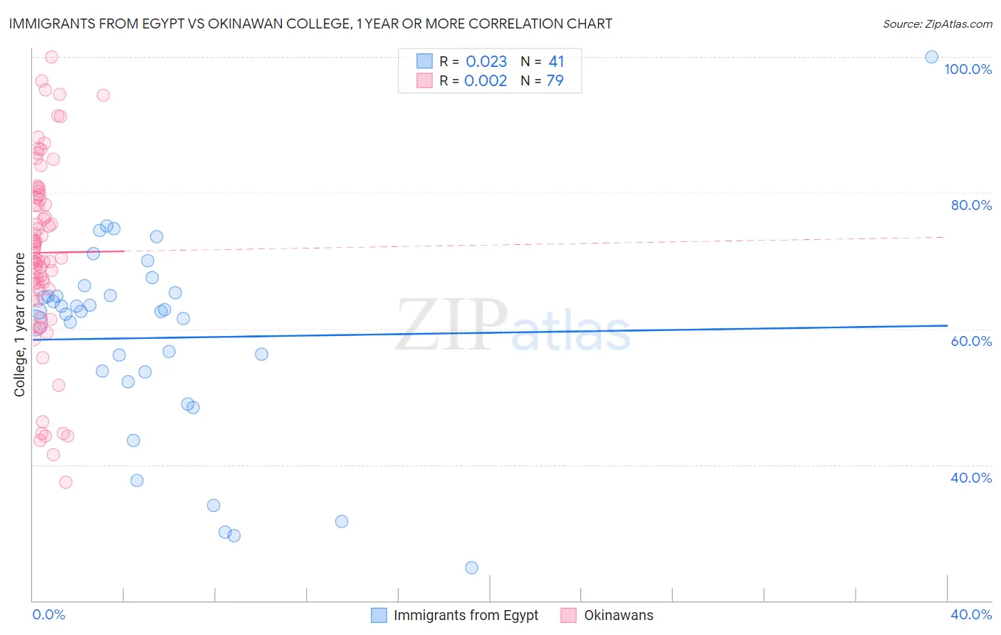 Immigrants from Egypt vs Okinawan College, 1 year or more