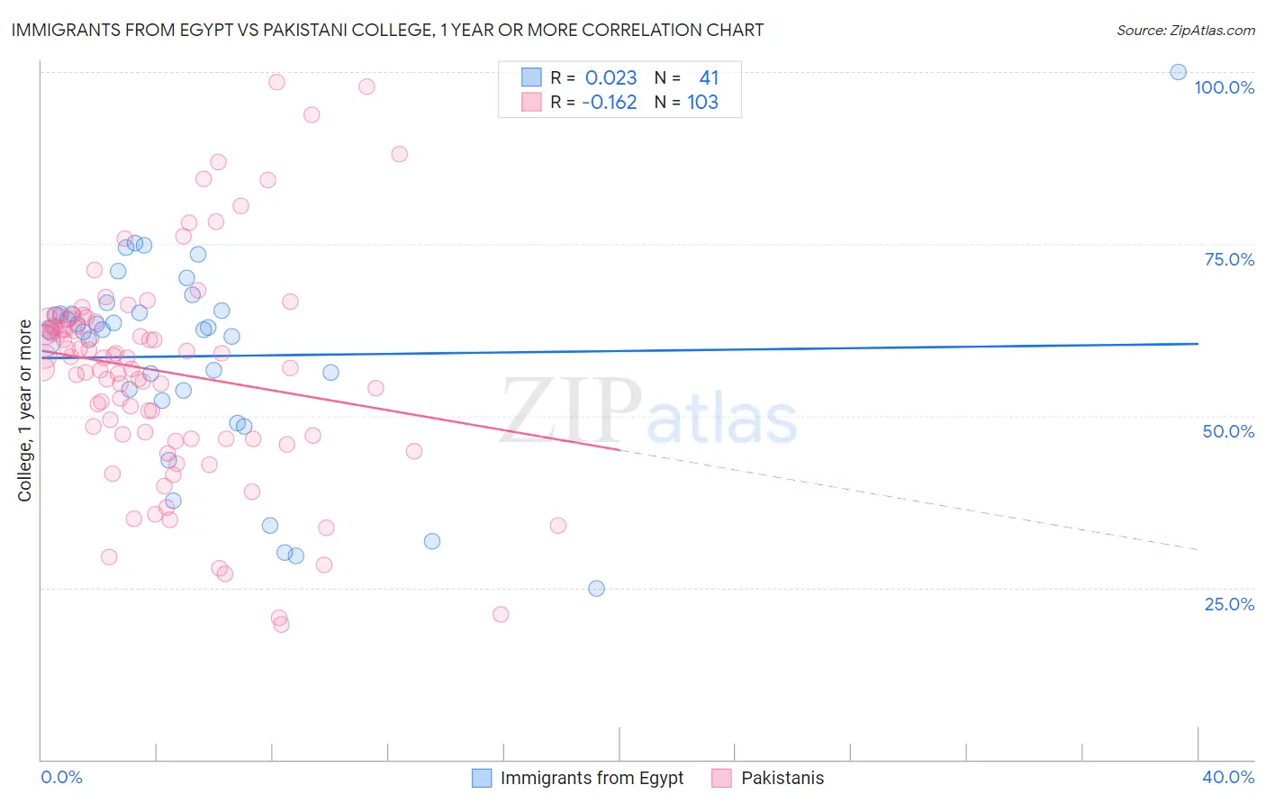 Immigrants from Egypt vs Pakistani College, 1 year or more