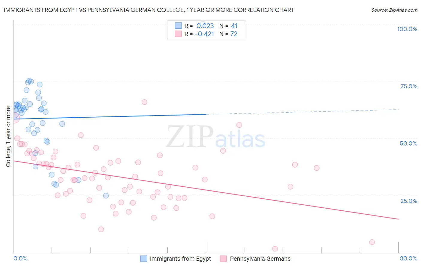 Immigrants from Egypt vs Pennsylvania German College, 1 year or more
