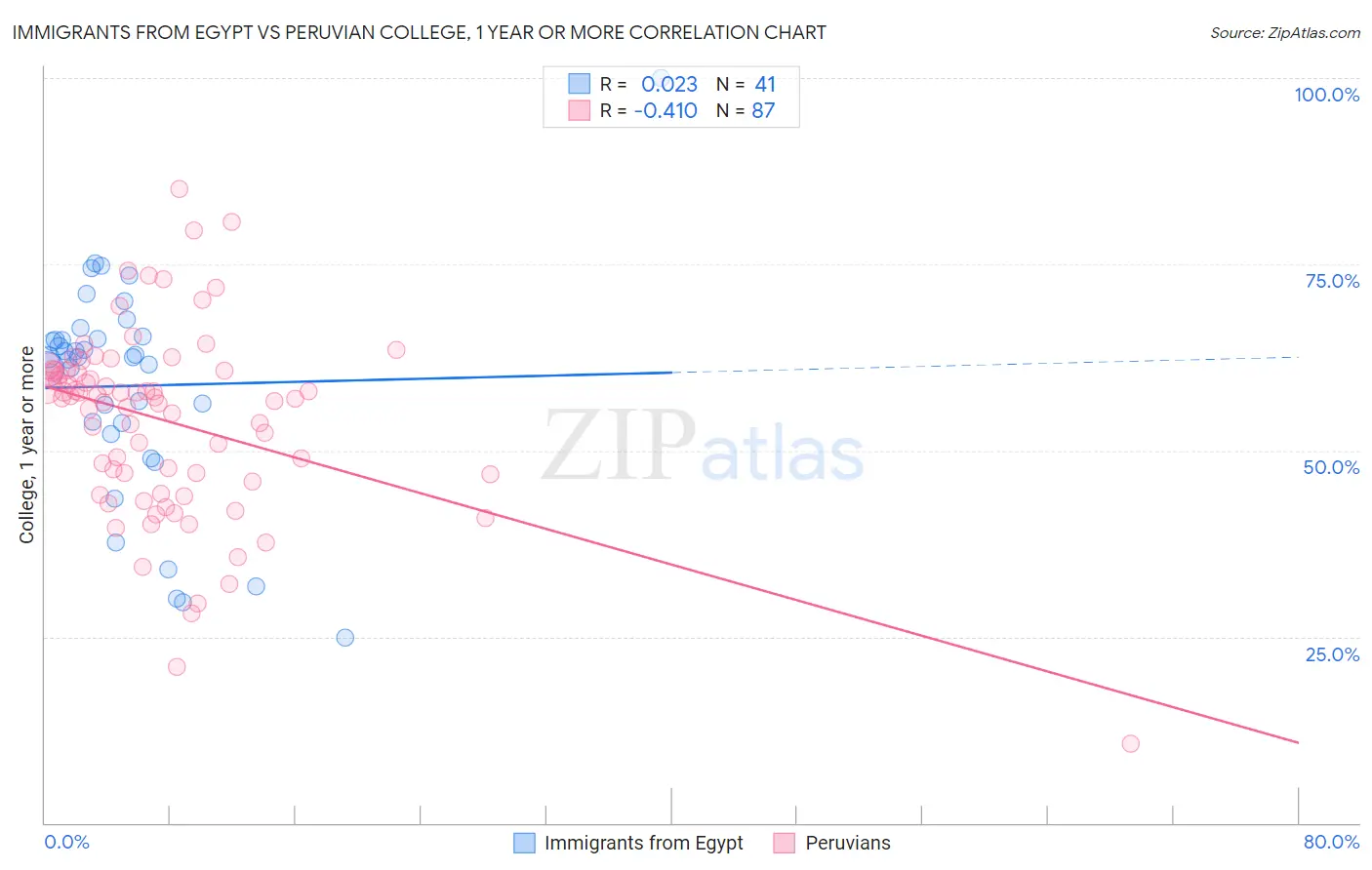 Immigrants from Egypt vs Peruvian College, 1 year or more