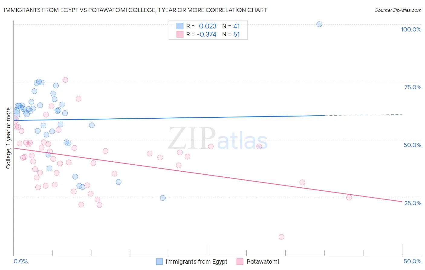 Immigrants from Egypt vs Potawatomi College, 1 year or more