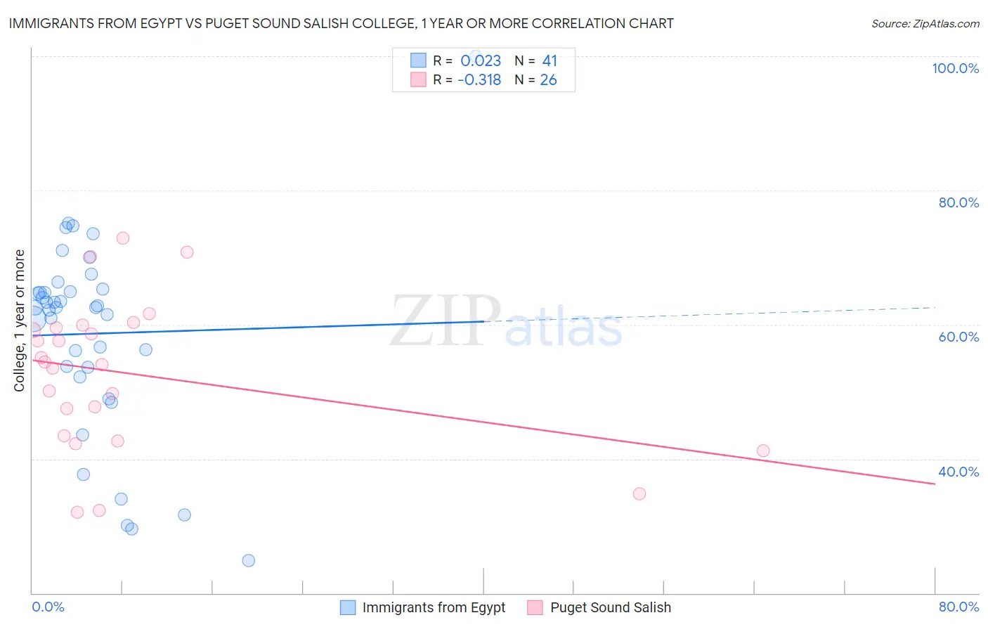 Immigrants from Egypt vs Puget Sound Salish College, 1 year or more