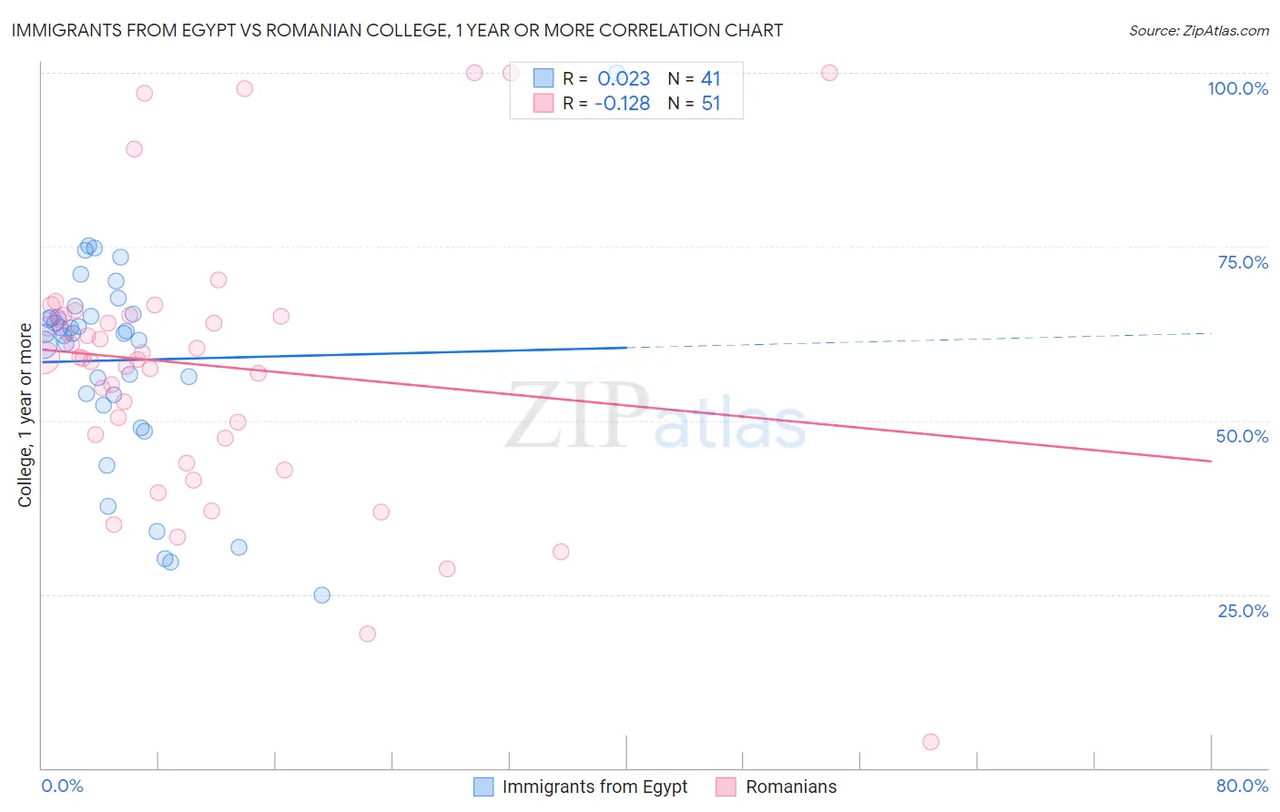 Immigrants from Egypt vs Romanian College, 1 year or more