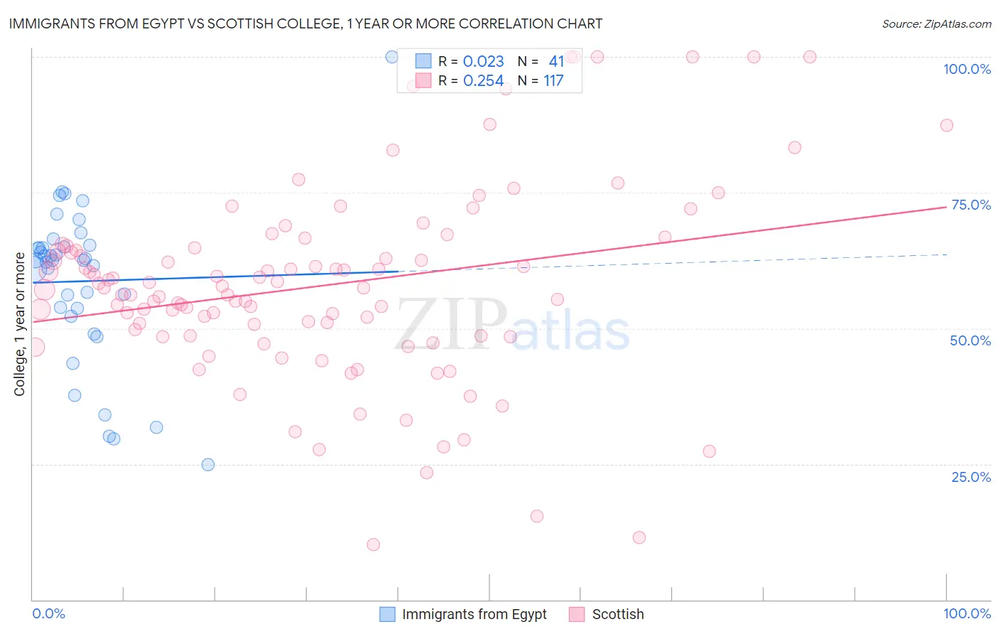 Immigrants from Egypt vs Scottish College, 1 year or more