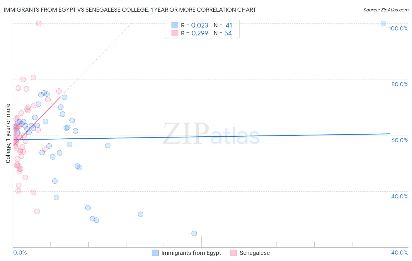 Immigrants from Egypt vs Senegalese College, 1 year or more