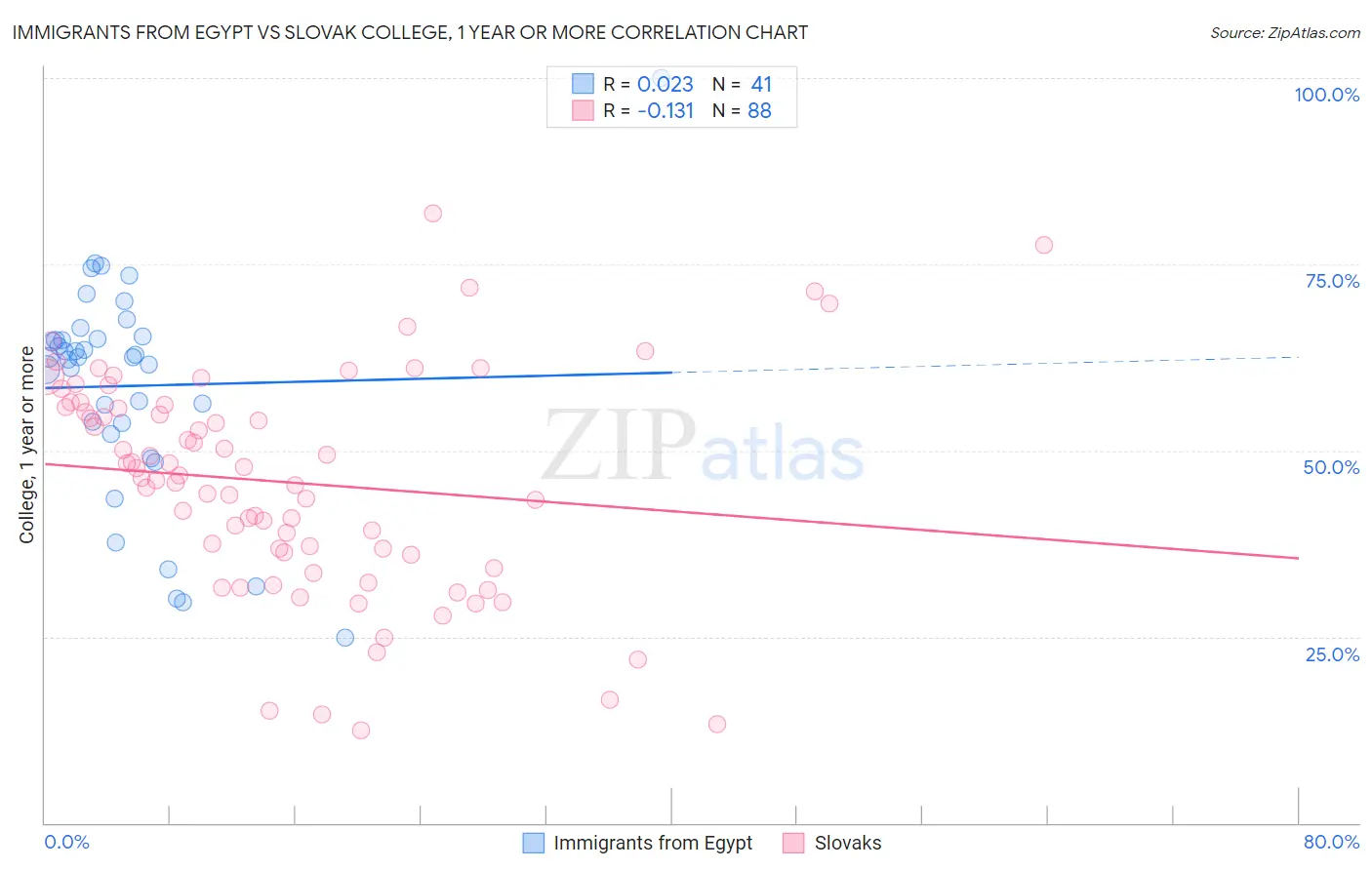 Immigrants from Egypt vs Slovak College, 1 year or more
