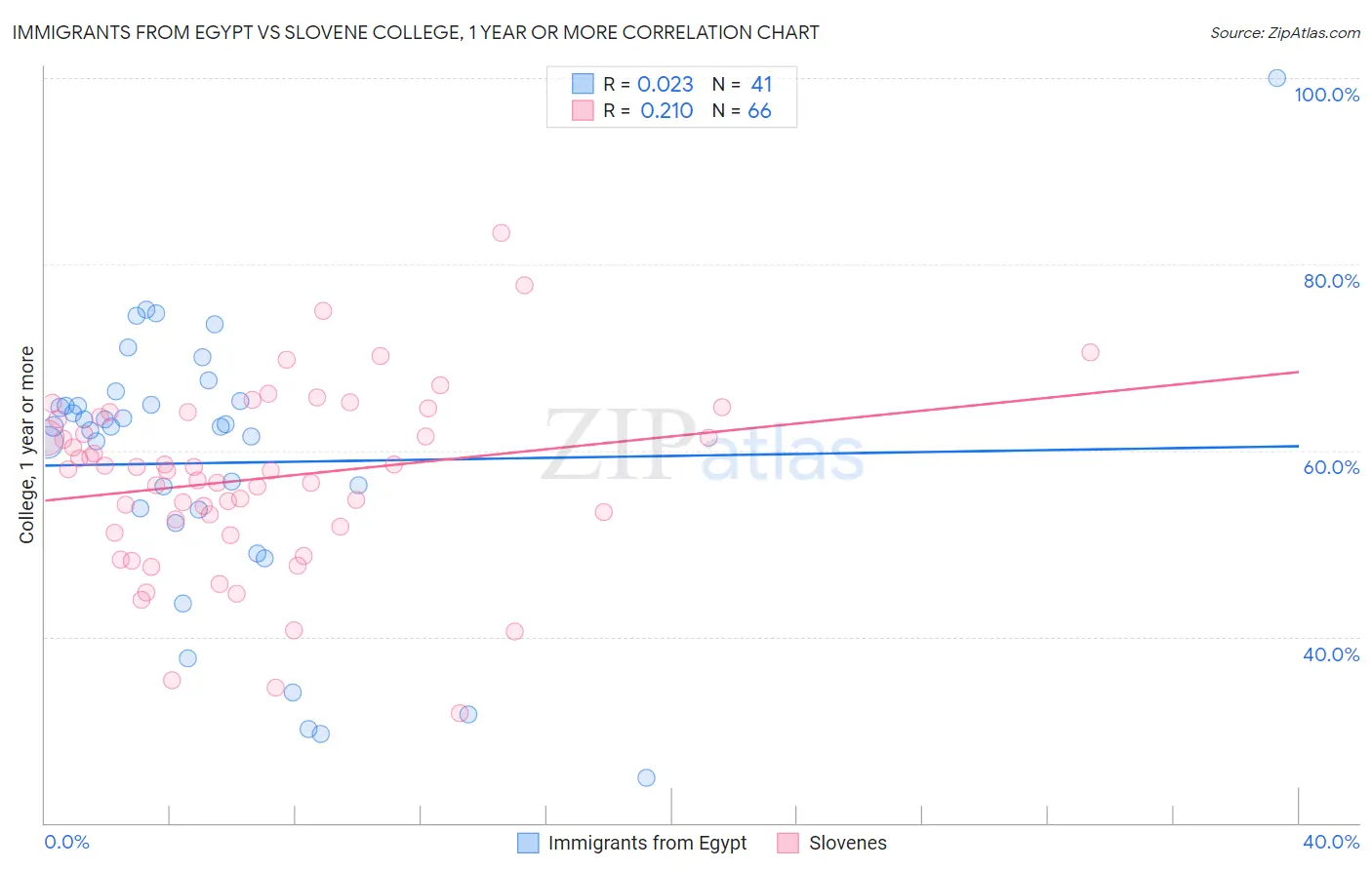 Immigrants from Egypt vs Slovene College, 1 year or more