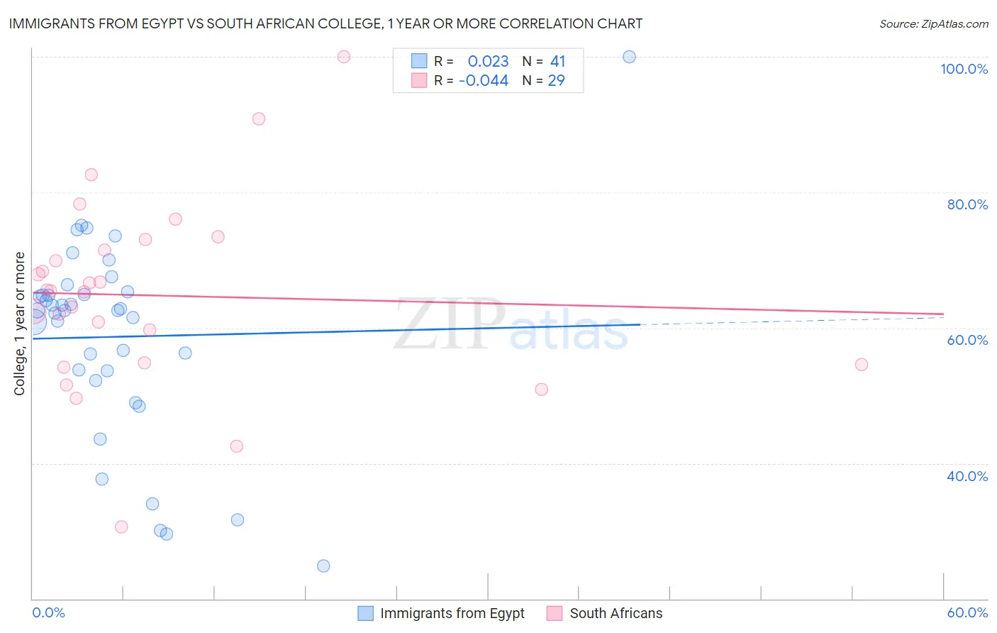 Immigrants from Egypt vs South African College, 1 year or more