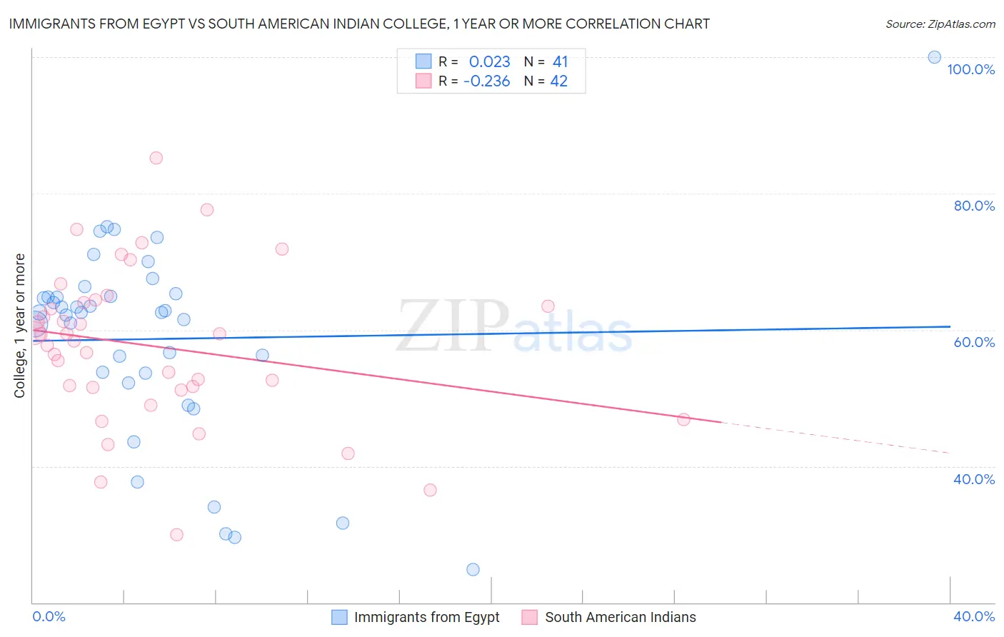 Immigrants from Egypt vs South American Indian College, 1 year or more