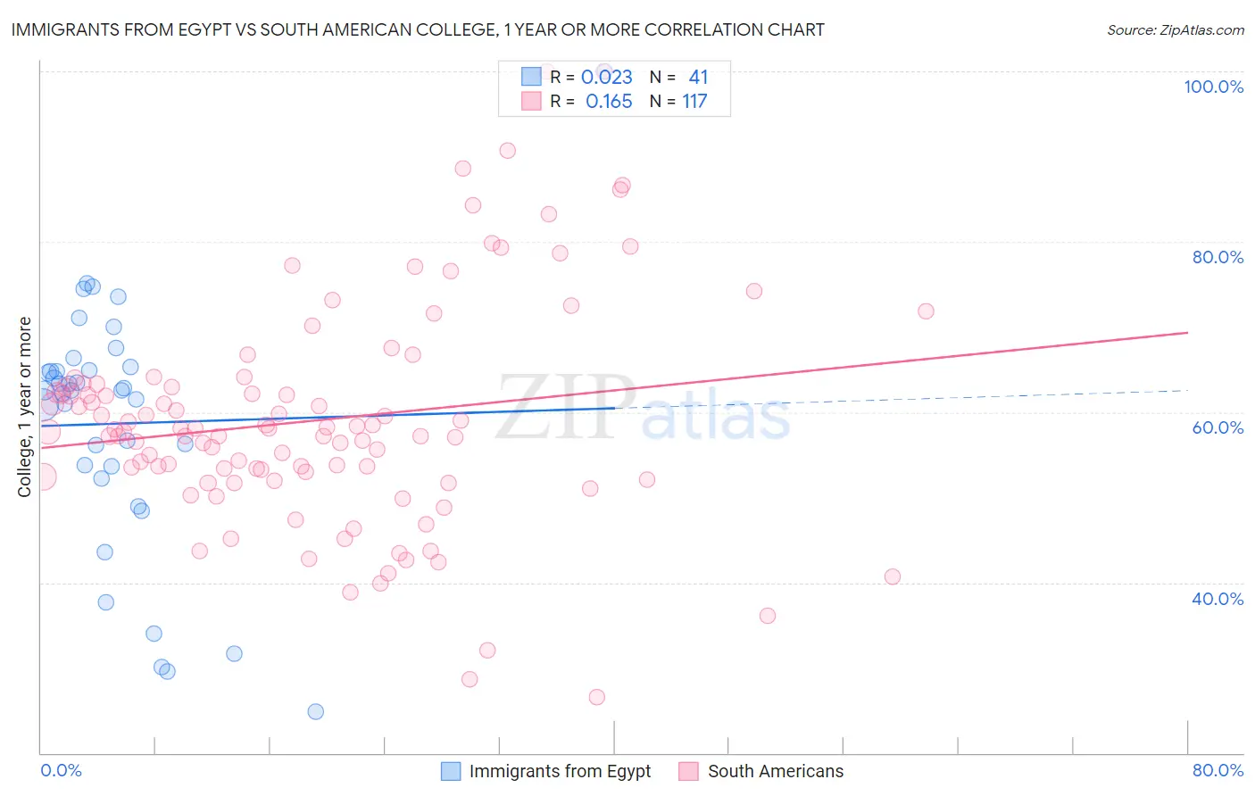 Immigrants from Egypt vs South American College, 1 year or more