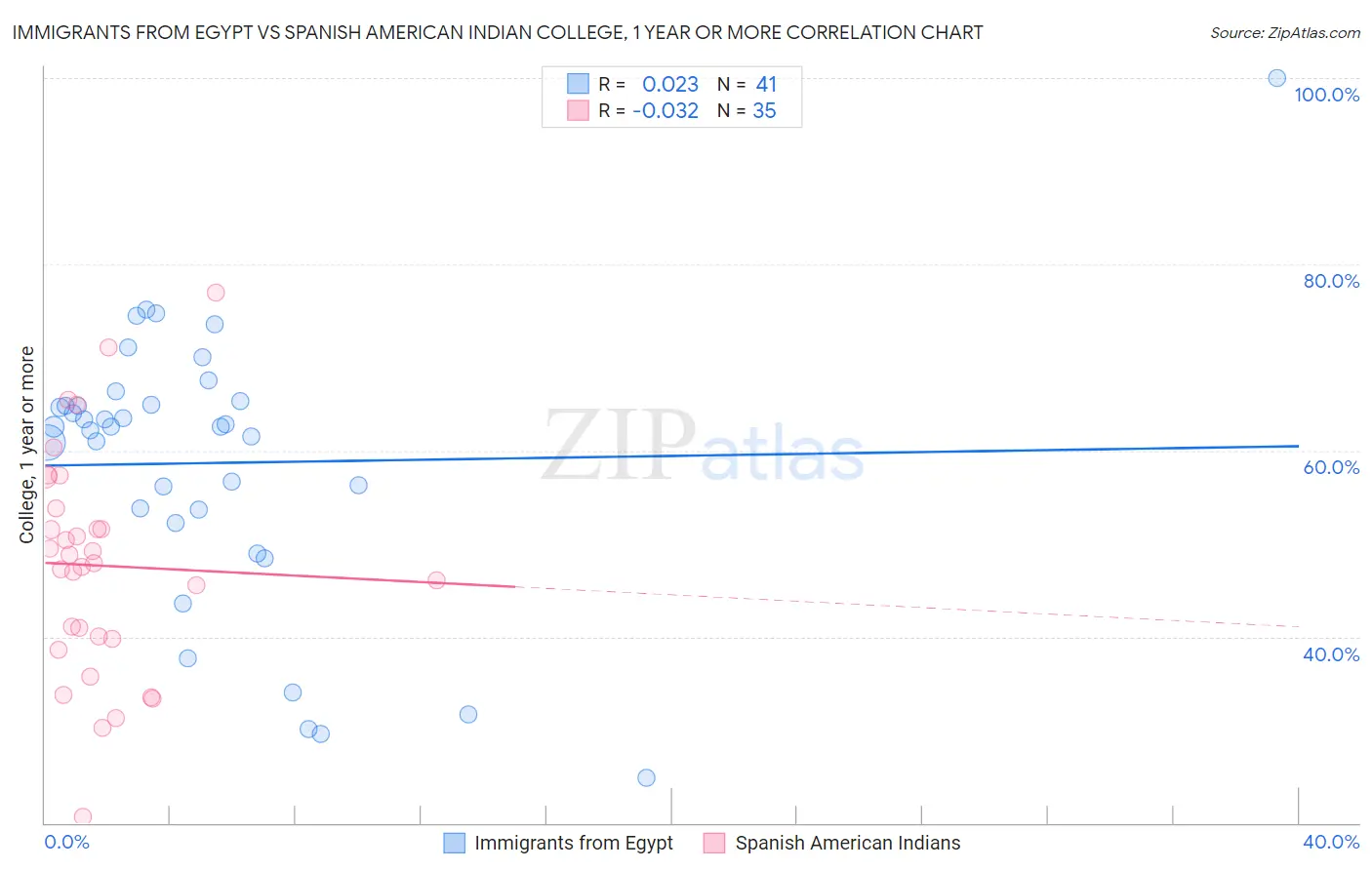 Immigrants from Egypt vs Spanish American Indian College, 1 year or more