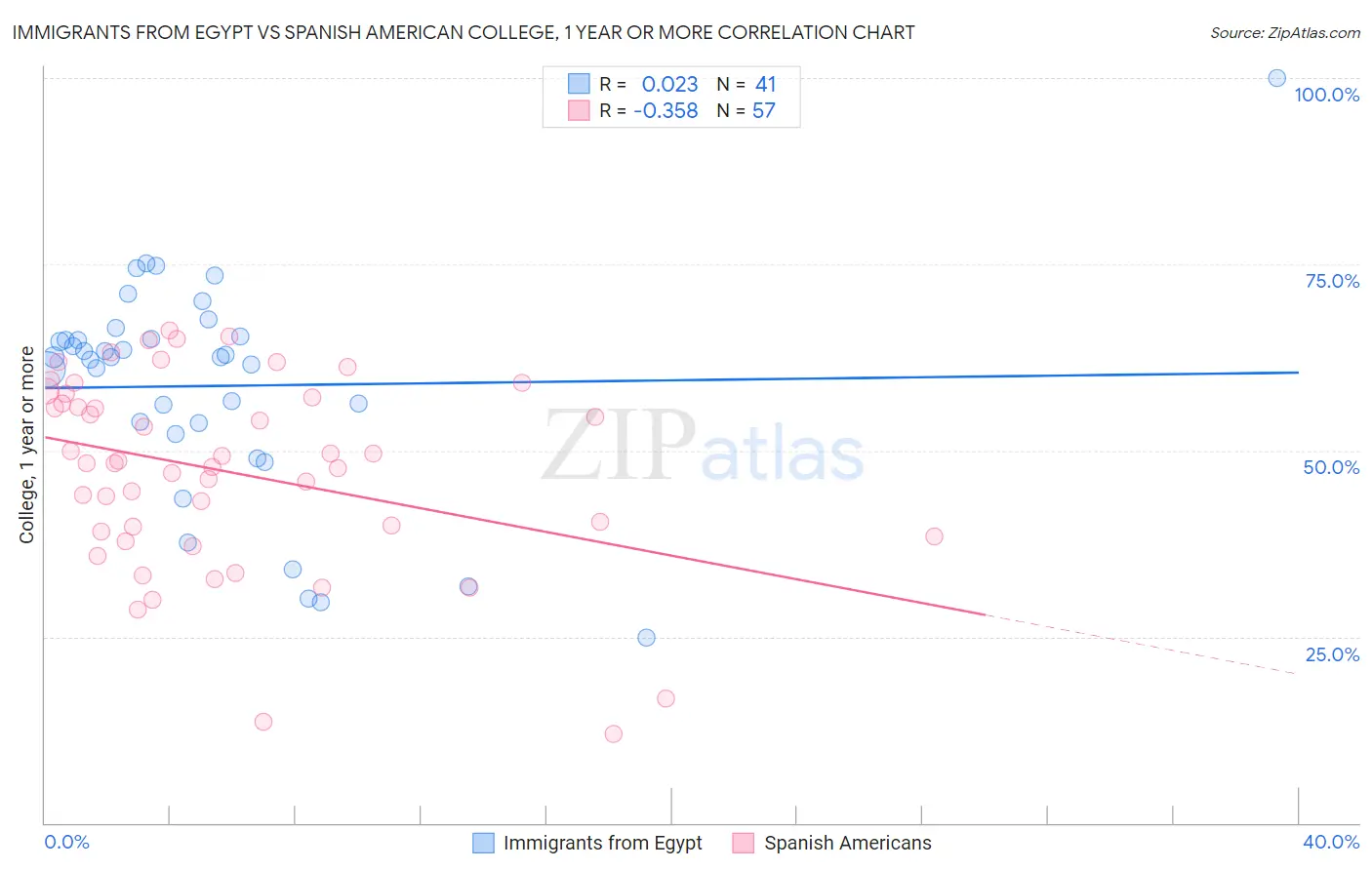 Immigrants from Egypt vs Spanish American College, 1 year or more