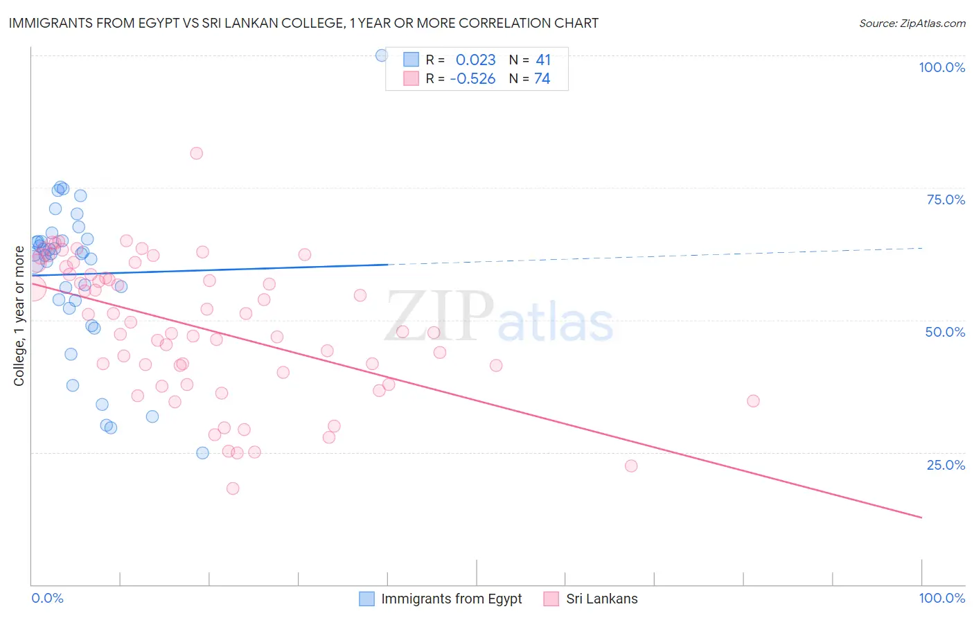 Immigrants from Egypt vs Sri Lankan College, 1 year or more