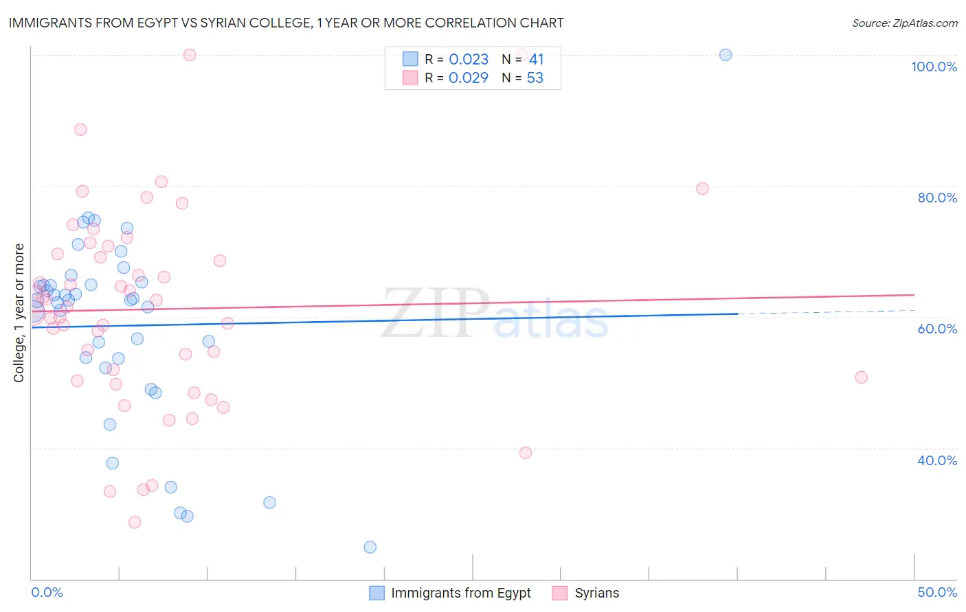 Immigrants from Egypt vs Syrian College, 1 year or more