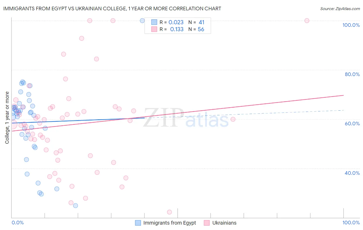 Immigrants from Egypt vs Ukrainian College, 1 year or more