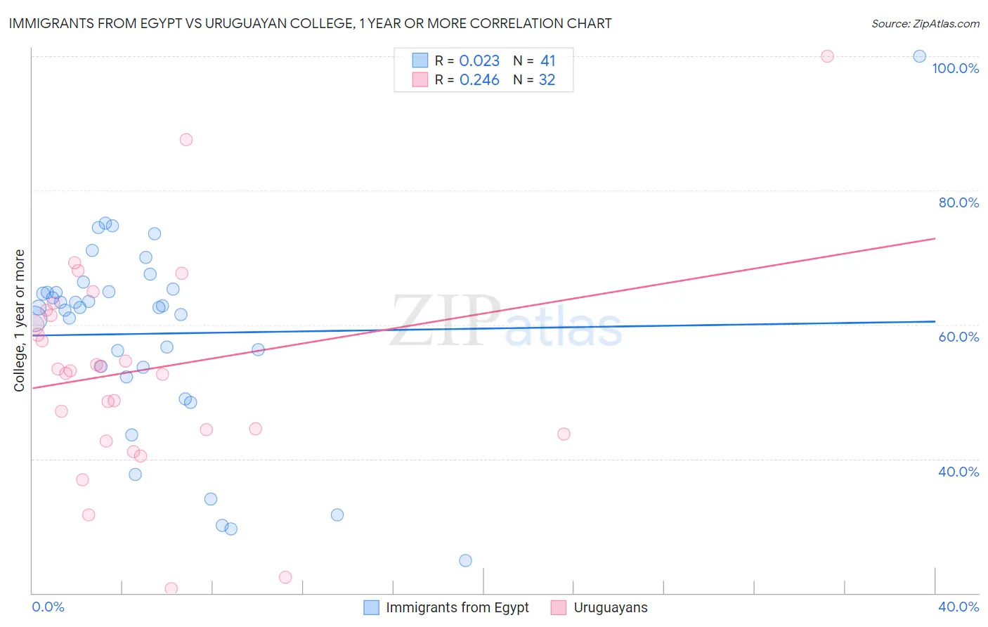 Immigrants from Egypt vs Uruguayan College, 1 year or more