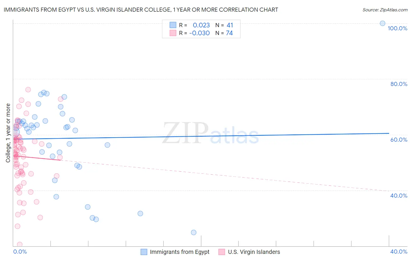 Immigrants from Egypt vs U.S. Virgin Islander College, 1 year or more