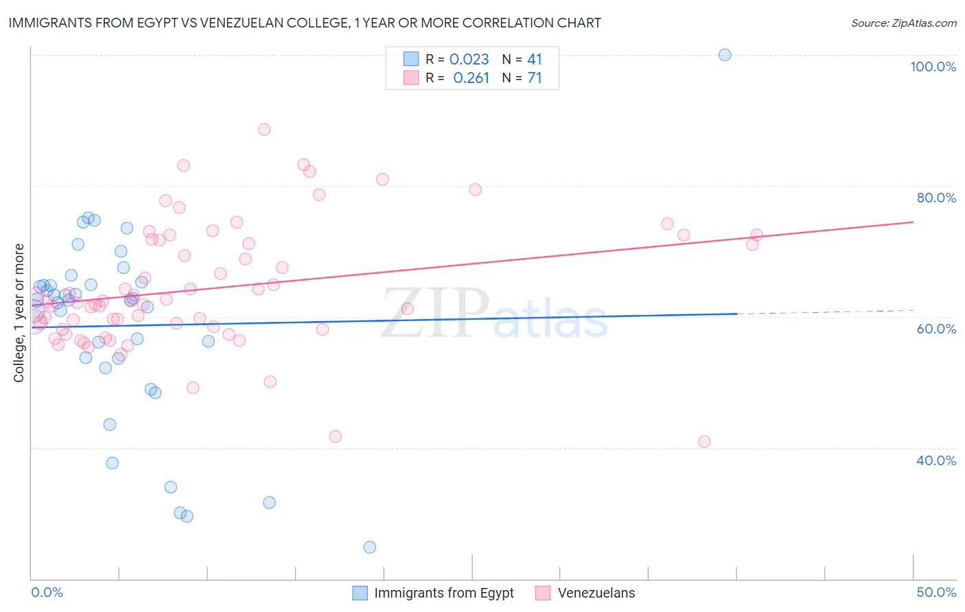 Immigrants from Egypt vs Venezuelan College, 1 year or more