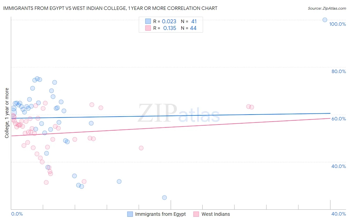 Immigrants from Egypt vs West Indian College, 1 year or more