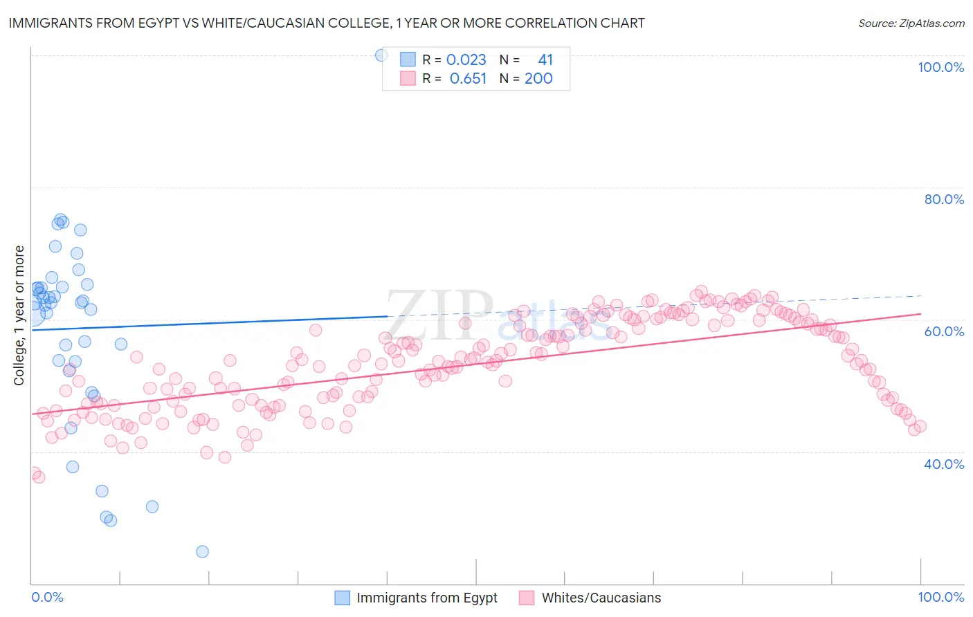 Immigrants from Egypt vs White/Caucasian College, 1 year or more