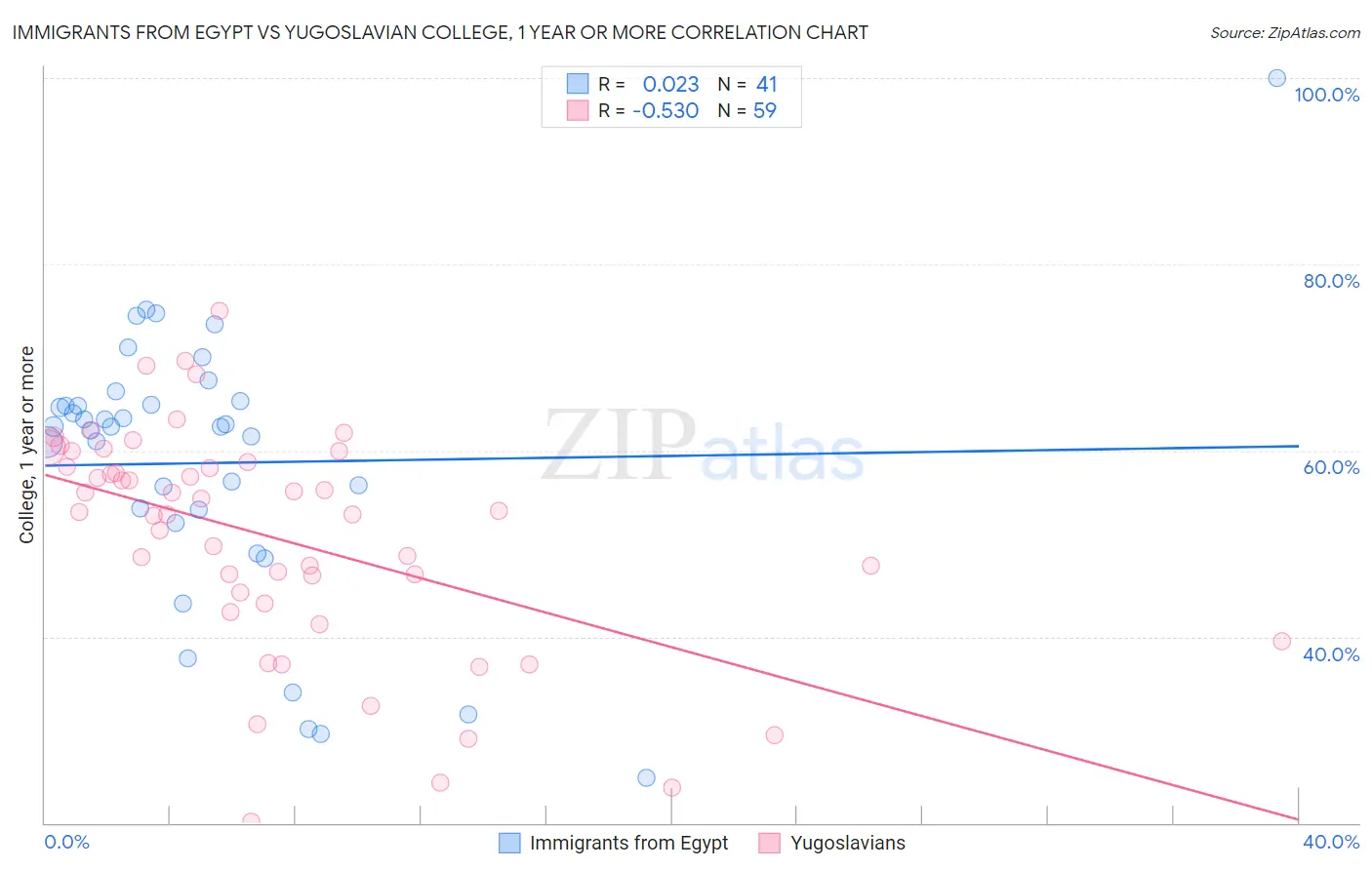 Immigrants from Egypt vs Yugoslavian College, 1 year or more