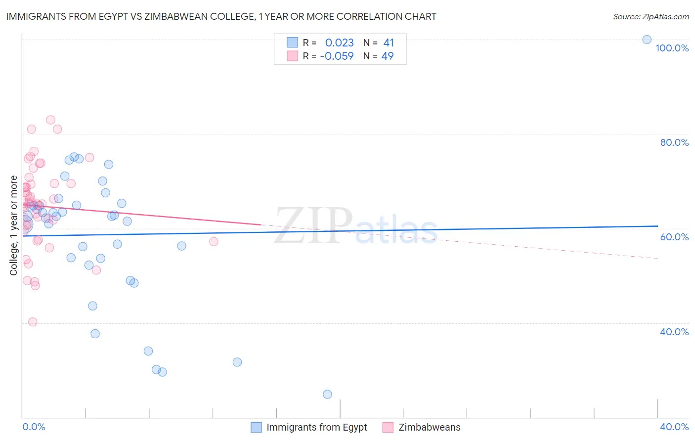 Immigrants from Egypt vs Zimbabwean College, 1 year or more