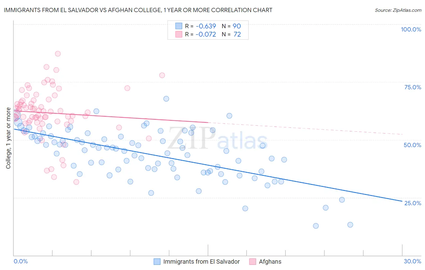 Immigrants from El Salvador vs Afghan College, 1 year or more